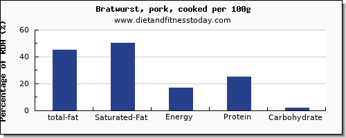 total fat and nutrition facts in fat in bratwurst per 100g